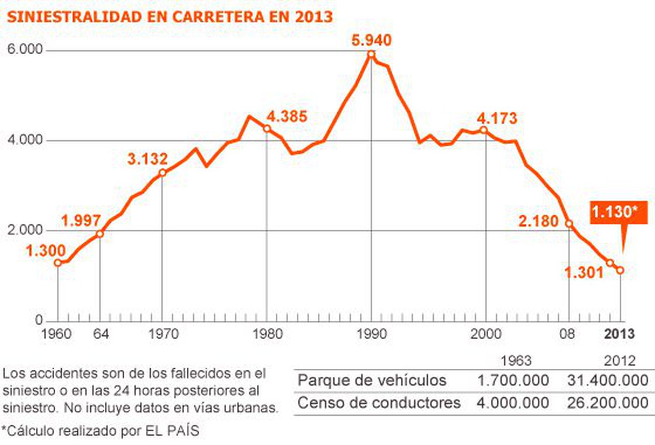 Number of road accident fatalities in Spain