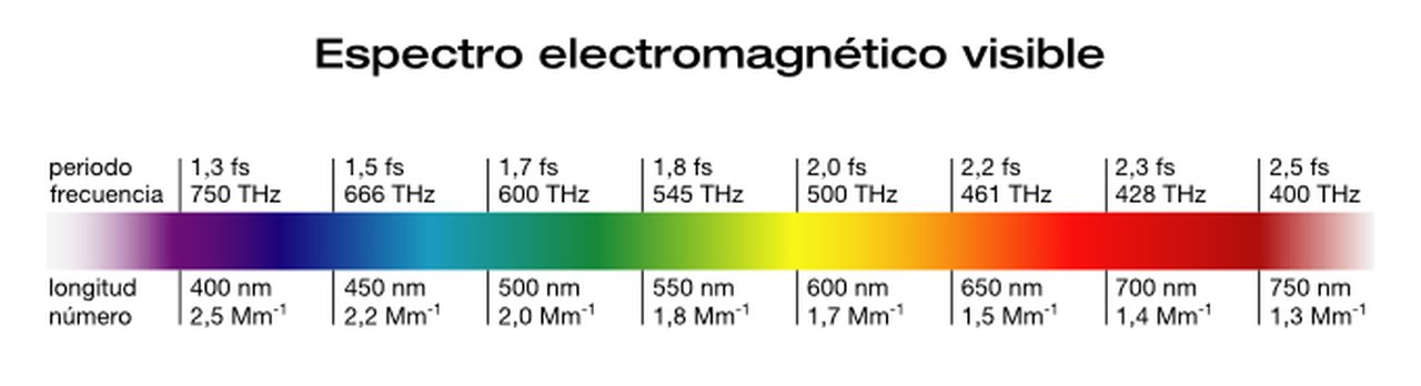 Longitudes de onda asociadas a cada color por nuestro cerebro