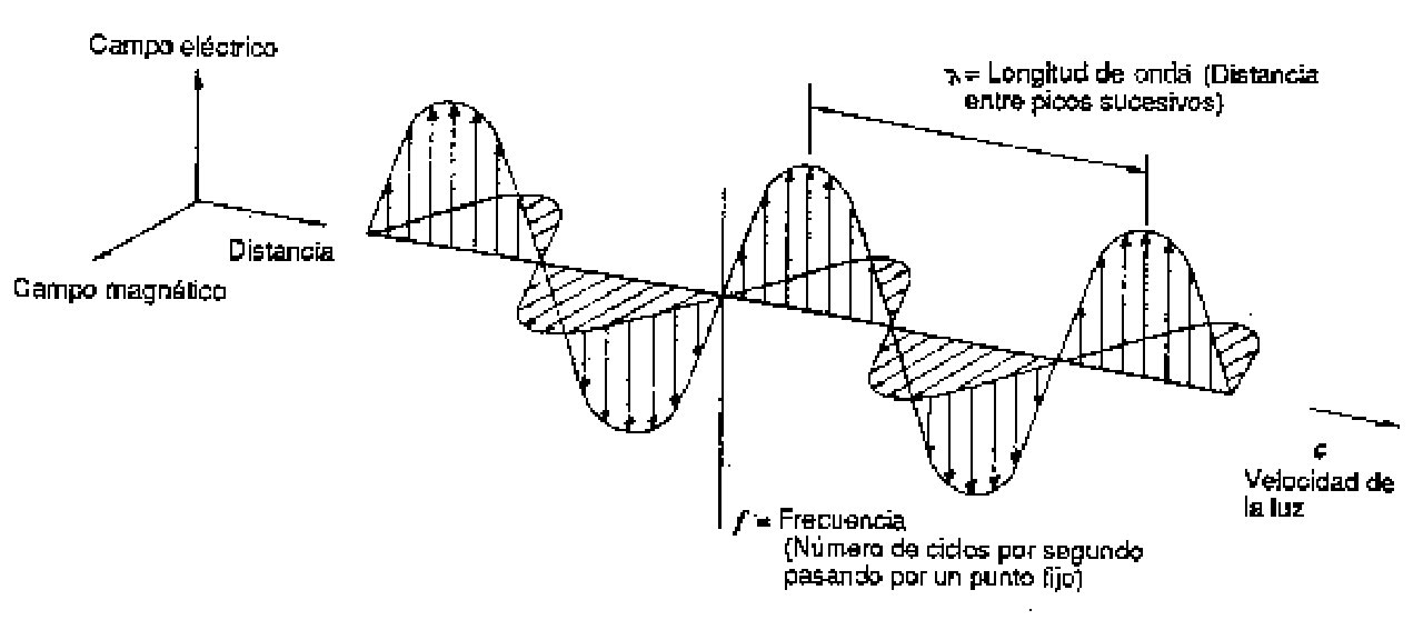 Esquema de una onda electromagnética
